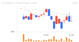 エプコ(2311)の日足チャート