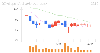 ＣＡＩＣＡ　ＤＩＧＩＴＡＬ(2315)の日足チャート