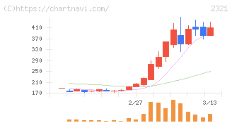 ソフトフロントホールディングス(2321)の日足チャート