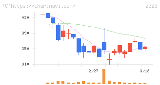 ｆｏｎｆｕｎ(2323)の日足チャート