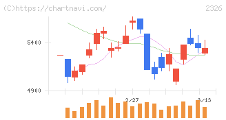 デジタルアーツ(2326)の日足チャート