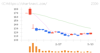 フォーサイド(2330)の日足チャート
