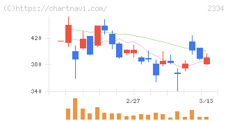 イオレ(2334)の日足チャート
