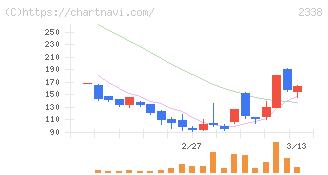 クオンタムソリューションズ(2338)の日足チャート