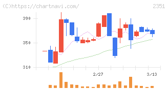 ＡＳＪ(2351)の日足チャート