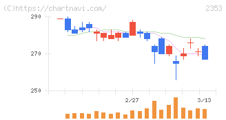 日本駐車場開発(2353)の日足チャート