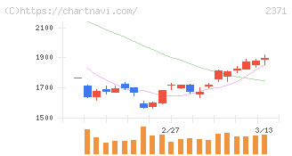 カカクコム(2371)の日足チャート