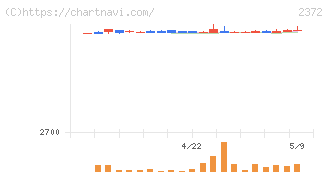 アイロムグループ(2372)の日足チャート
