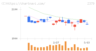 ディップ(2379)の日足チャート