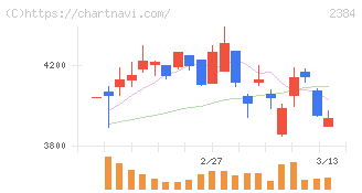 ＳＢＳホールディングス(2384)の日足チャート