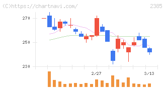 総医研ホールディングス(2385)の日足チャート