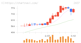 Ｓｈｉｎｗａ　Ｗｉｓｅ　Ｈｏｌｄｉｎｇｓ(2437)の日足チャート