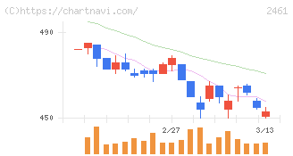 ファンコミュニケーションズ(2461)の日足チャート