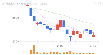手間いらず(2477)の日足チャート