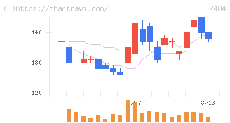 出前館(2484)の日足チャート