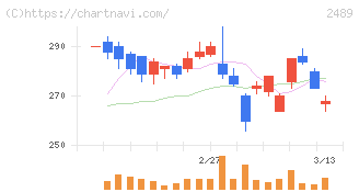 アドウェイズ(2489)の日足チャート