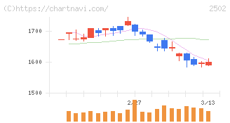 アサヒグループホールディングス(2502)の日足チャート