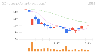 フルッタフルッタ(2586)の日足チャート