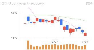 サントリー食品インターナショナル(2587)の日足チャート