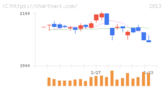 Ｊ－オイルミルズ(2613)の日足チャート