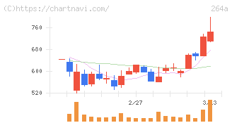 Ｓｃｈｏｏ(264A)の日足チャート