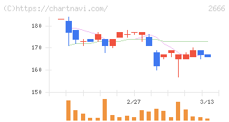 オートウェーブ(2666)の日足チャート