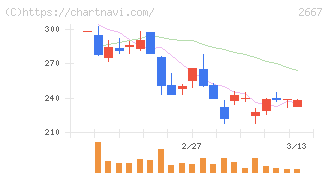 イメージ　ワン(2667)の日足チャート
