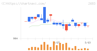 魚喜(2683)の日足チャート