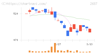 シー・ヴイ・エス・ベイエリア(2687)の日足チャート