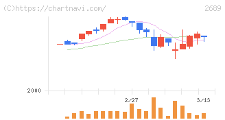 オルバヘルスケアホールディングス(2689)の日足チャート