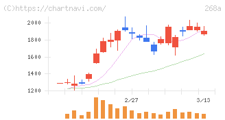 リガク・ホールディングス(268A)の日足チャート