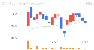 Ｓａｐｅｅｔ(269A)の日足チャート