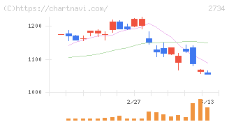 サーラコーポレーション(2734)の日足チャート