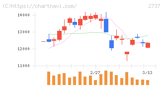 トーメンデバイス(2737)の日足チャート