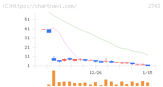 ピクセルカンパニーズ(2743)の日足チャート