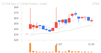 ひらまつ(2764)の日足チャート