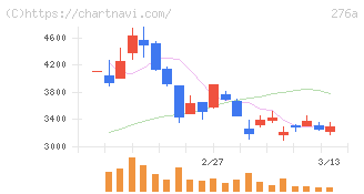 ククレブ・アドバイザーズ(276A)の日足チャート