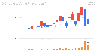 新都ホールディングス(2776)の日足チャート