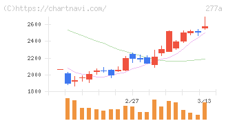 グロービング(277A)の日足チャート