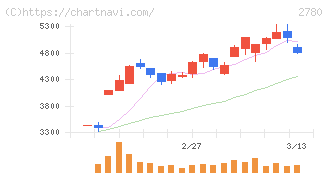 コメ兵ホールディングス(2780)の日足チャート