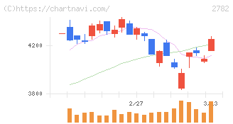 セリア(2782)の日足チャート