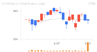 アップルインターナショナル(2788)の日足チャート