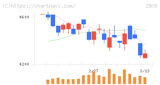 キユーピー(2809)の日足チャート