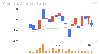 ＴＭＨ(280A)の日足チャート