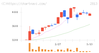 和弘食品(2813)の日足チャート