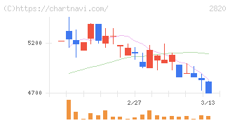 やまみ(2820)の日足チャート