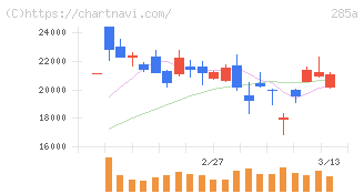 キオクシアホールディングス(285A)の日足チャート