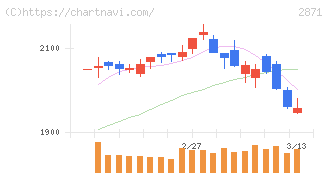 ニチレイ(2871)の日足チャート