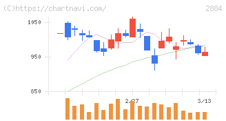 ヨシムラ・フード・ホールディングス(2884)の日足チャート