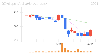 ウェルディッシュ(2901)の日足チャート